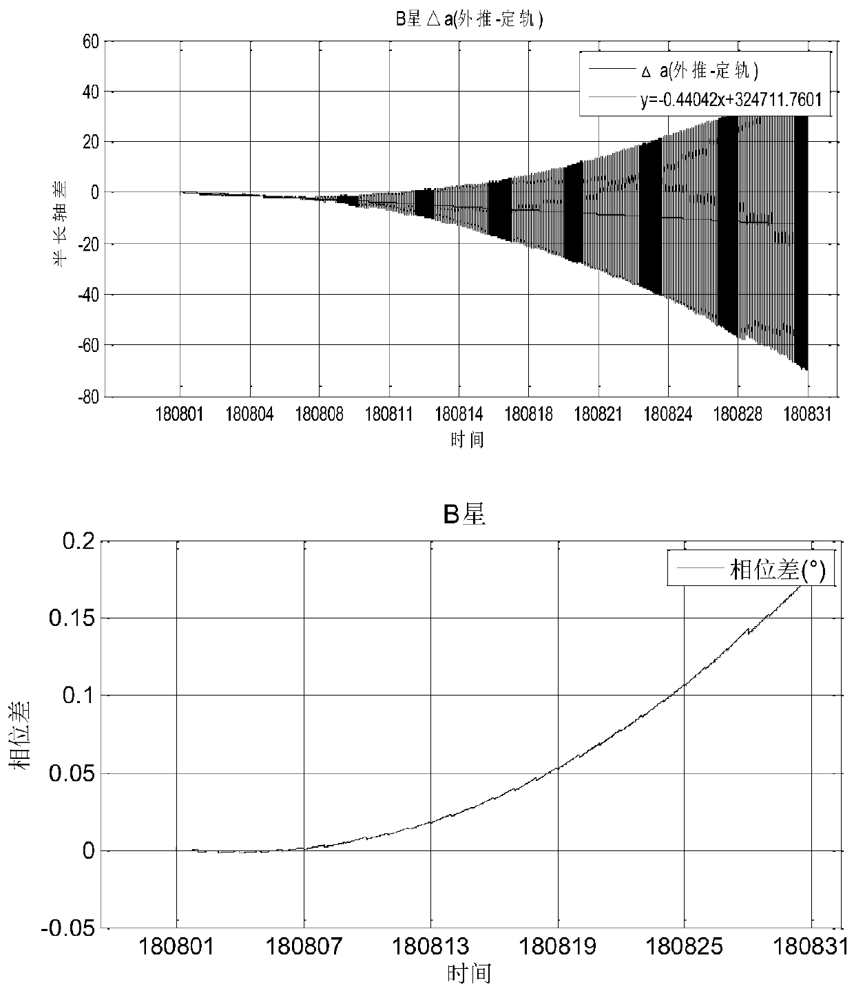 Short-arc orbit determination instantaneous element precision evaluation method for low-orbit spacecraft