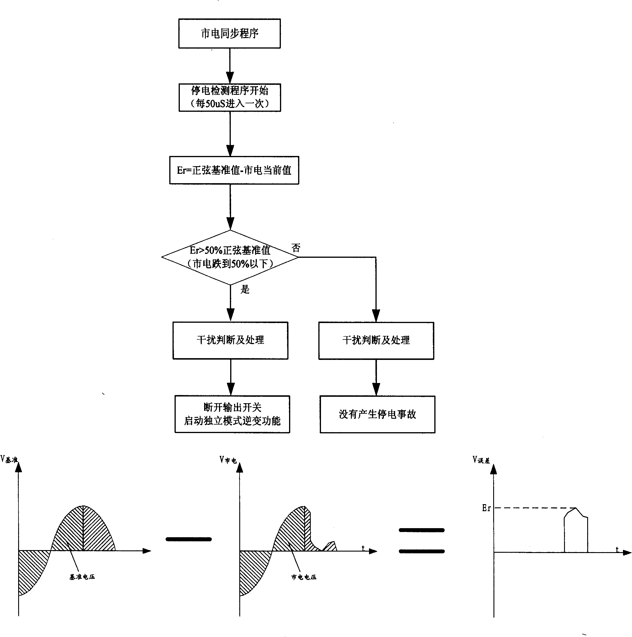 Photovoltaic power generation system with grid-connected generation, independent power generation and UPS function