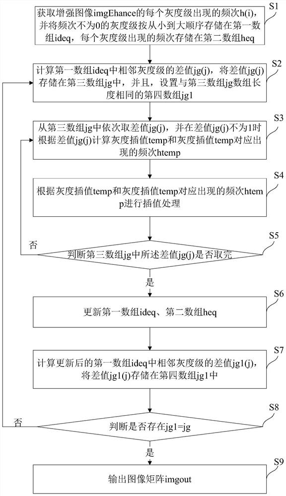 Method and device for improving information entropy of histogram technology enhanced image