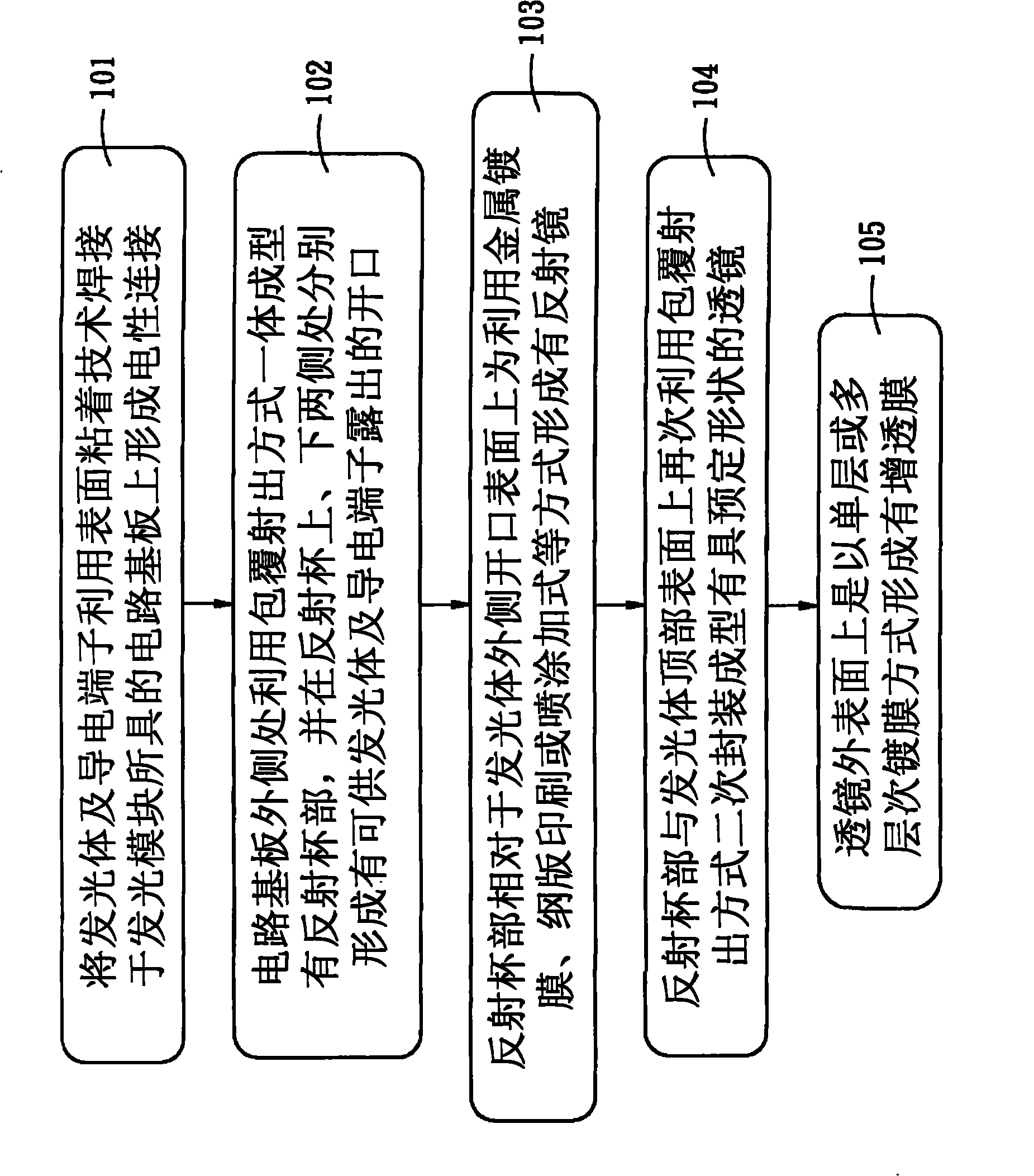 LED light-emitting module processing method