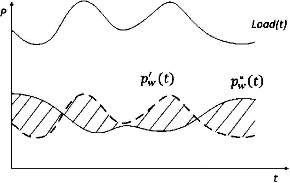 Large-scale wind power balance assessment method