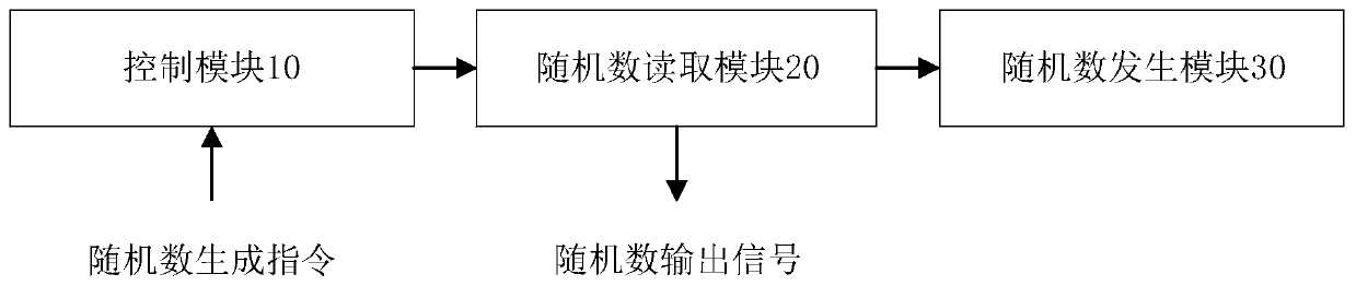 True random number generating device and generating method