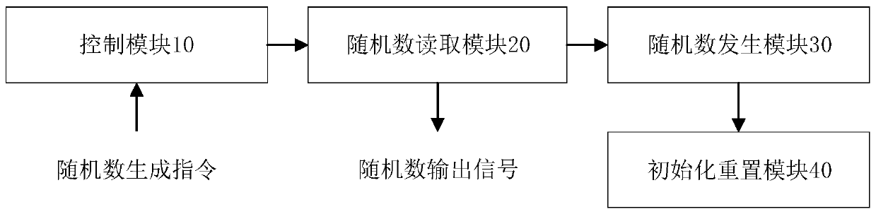 True random number generating device and generating method