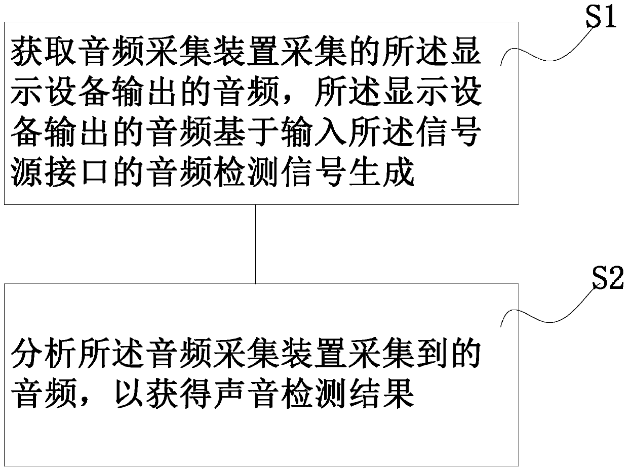 Voice detection method, device and system of display equipment