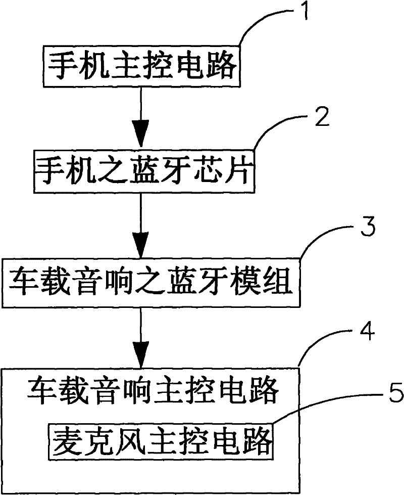 Bluetooth connecting device for handset and vehicular sound box