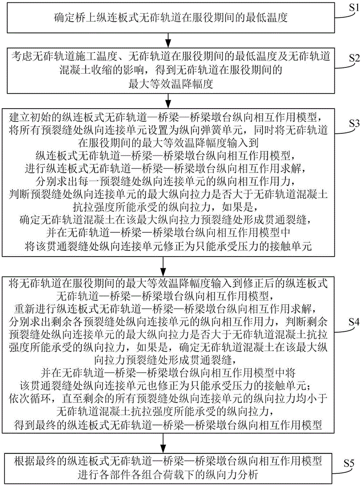 Method and system for analyzing longitudinal interaction of longitudinal connecting plate type ballastless track and bridge