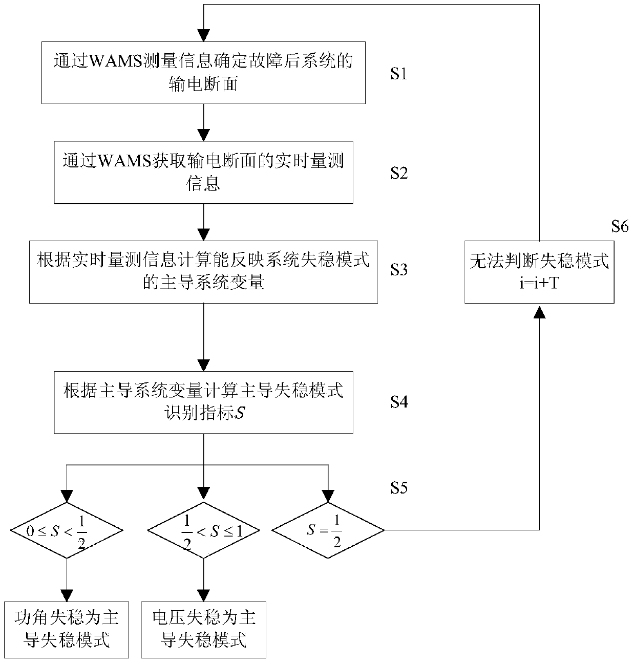 Dominant power system instability mode recognition method based on real-time measurement response information