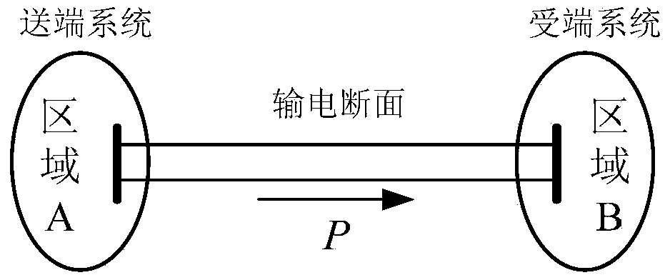 Dominant power system instability mode recognition method based on real-time measurement response information