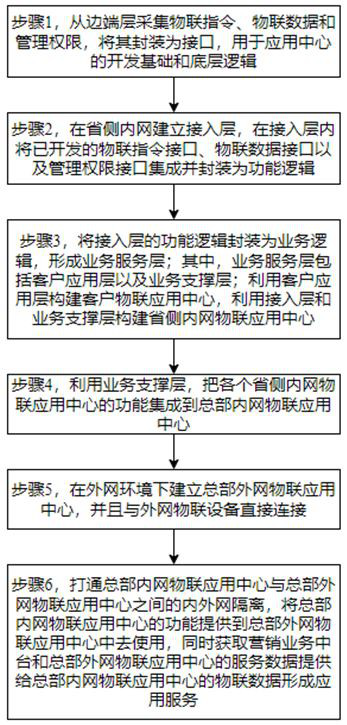 Electric power marketing service customer internet of things application center design method