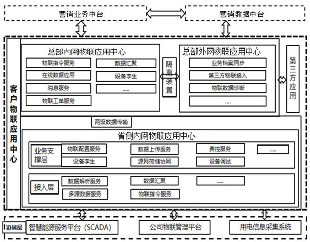 Electric power marketing service customer internet of things application center design method