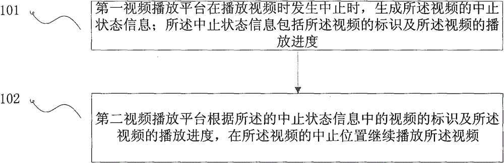 Method and device for continuous playing of cross-platform breakpoint as well as method and device for continuous playing of breakpoint