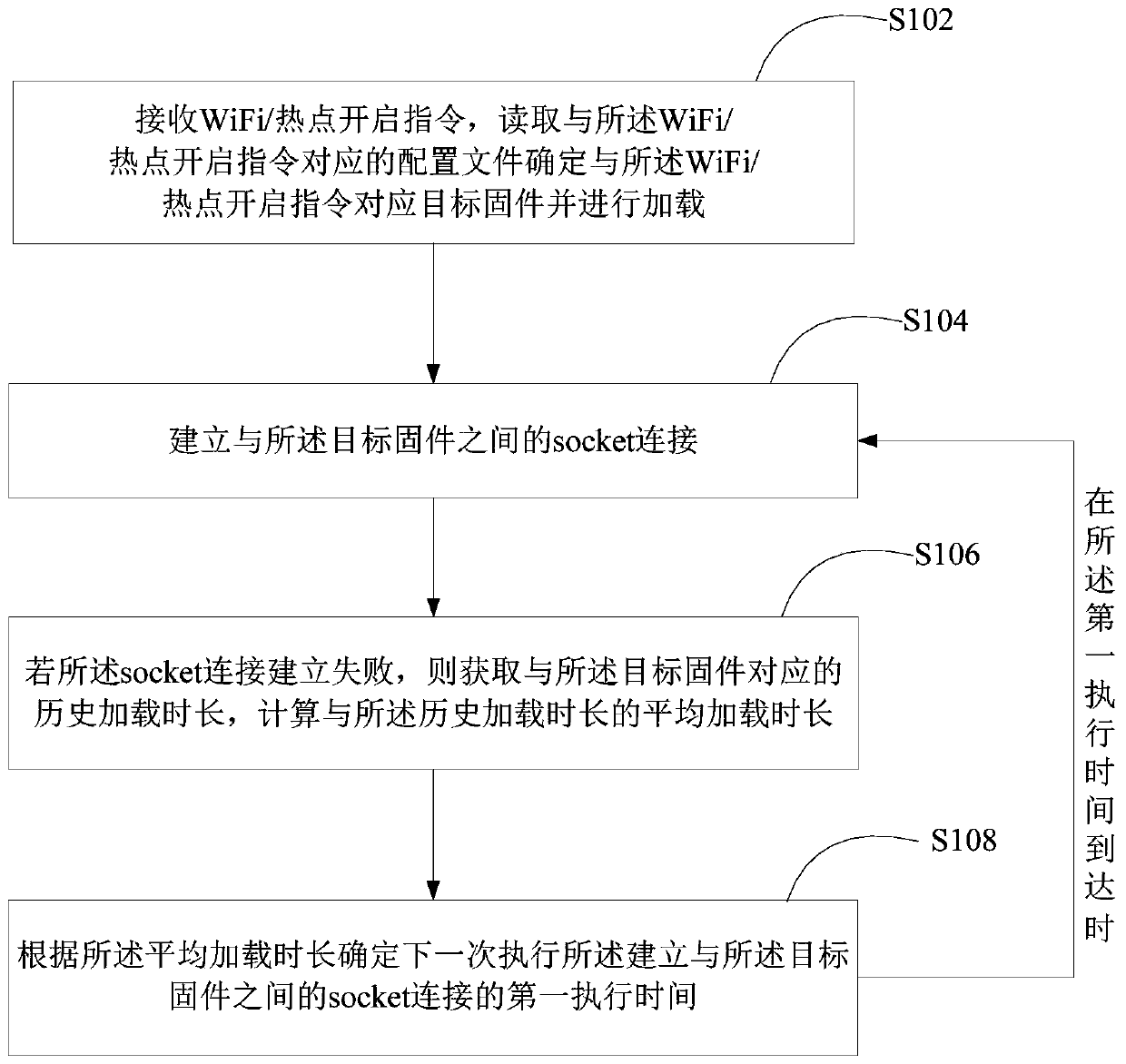 Opening method and device of wifi/hotspot