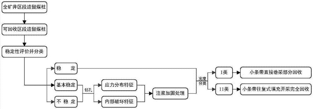 Classified recovery method for resource-exhausted mine block remaining coal pillars