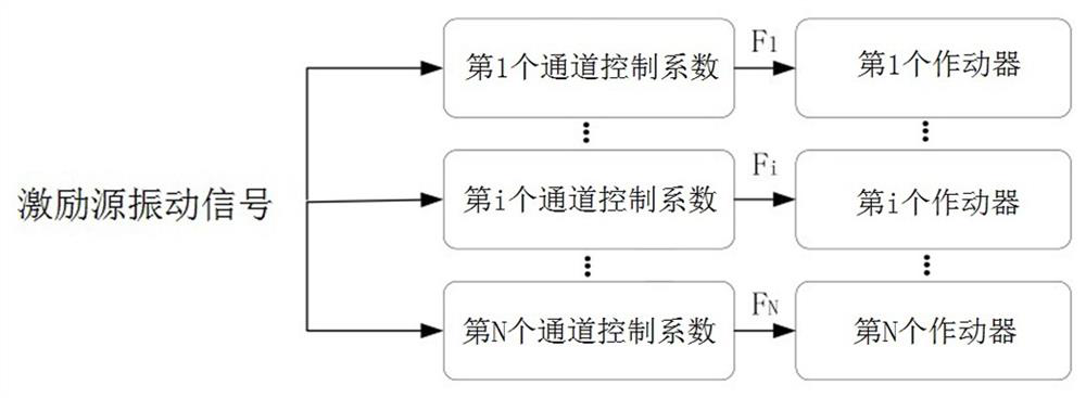 MIMO active vibration reduction control method and system with deep learning automatic diagnosis mechanism