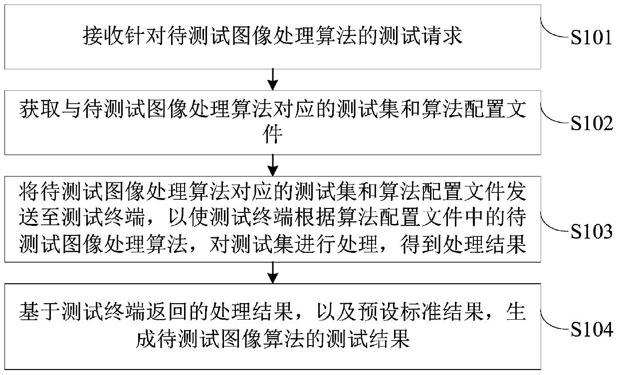 Test method and test device for image processing algorithm