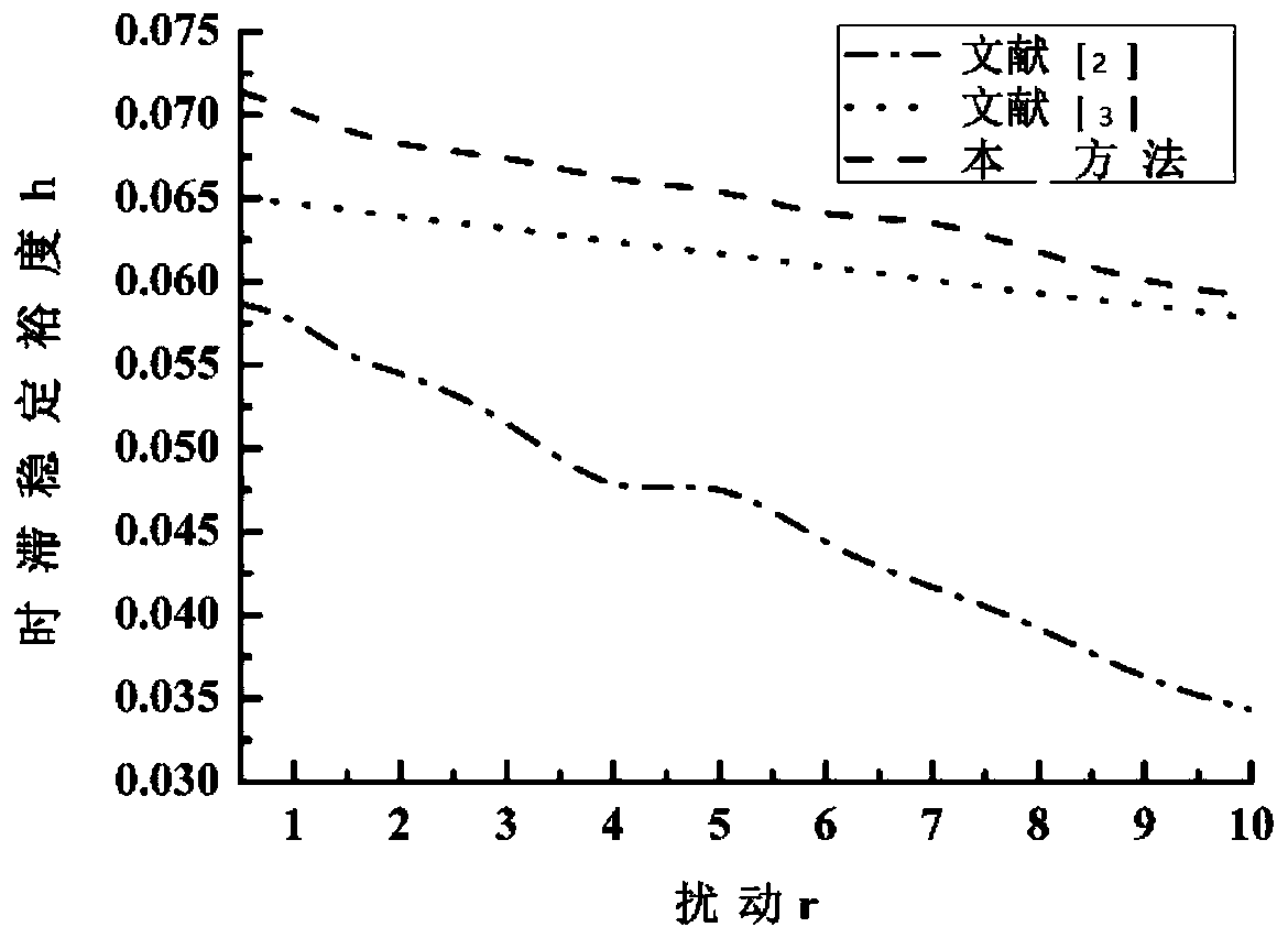 Time-varying delay wide-area electric power system stability analysis method