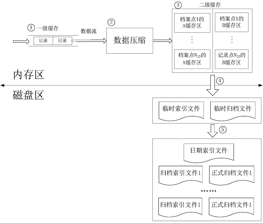 Historical data storage and indexing method