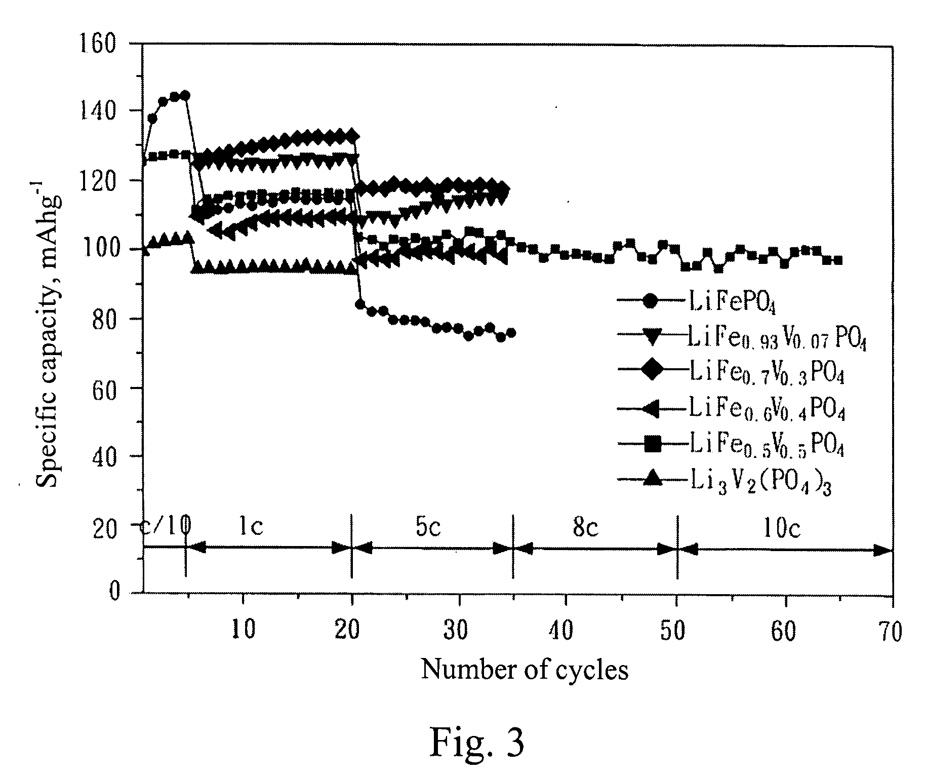 Preparation and application of LiFePO4/Li3V2 (PO4)3 composite cathode materials for lithium ion batteries