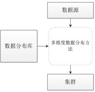 Multi-dimension data distribution method based on data distribution base