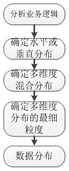 Multi-dimension data distribution method based on data distribution base