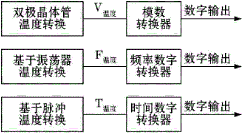 Temperature sensor integrated in RFID tag