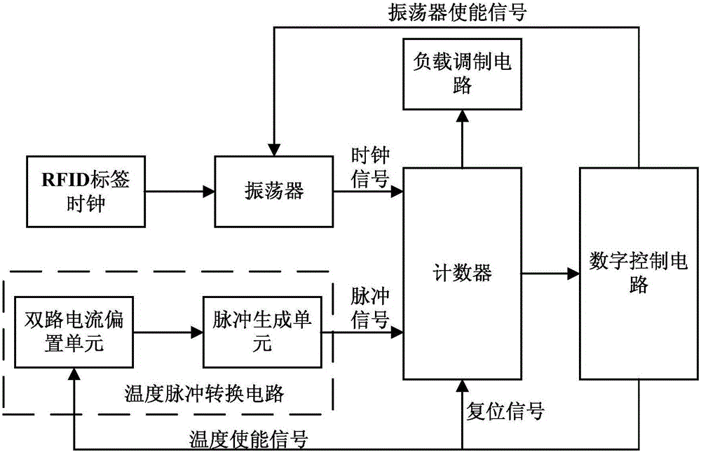 Temperature sensor integrated in RFID tag