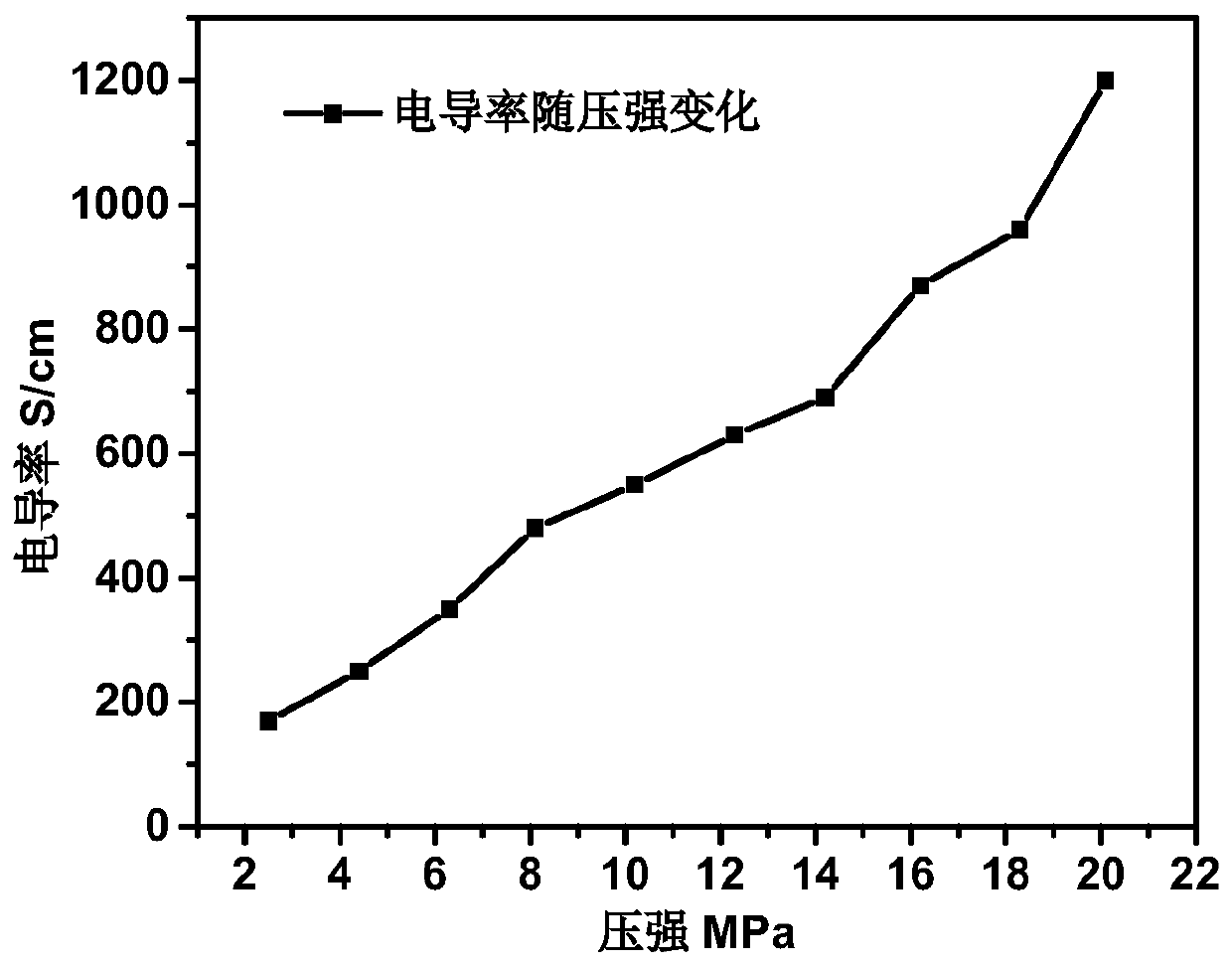 Multifunctional graphene modified non-woven fabric and preparation method thereof