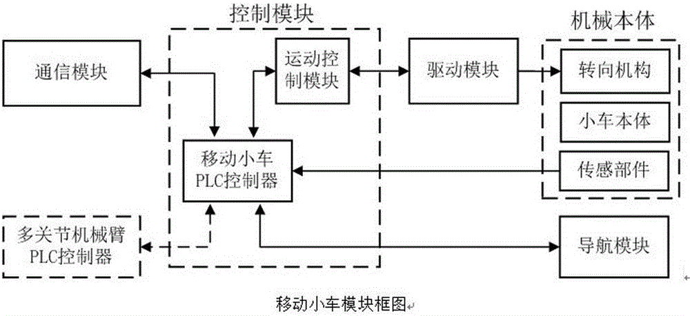 Dangerous chemical liquid safe storage and transportation and fixed-point placement method based on mobile robot