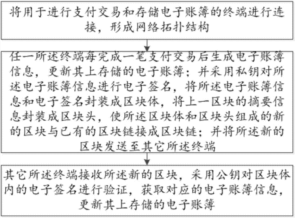 Block-chain-technology-based encrypted payment storage system and method