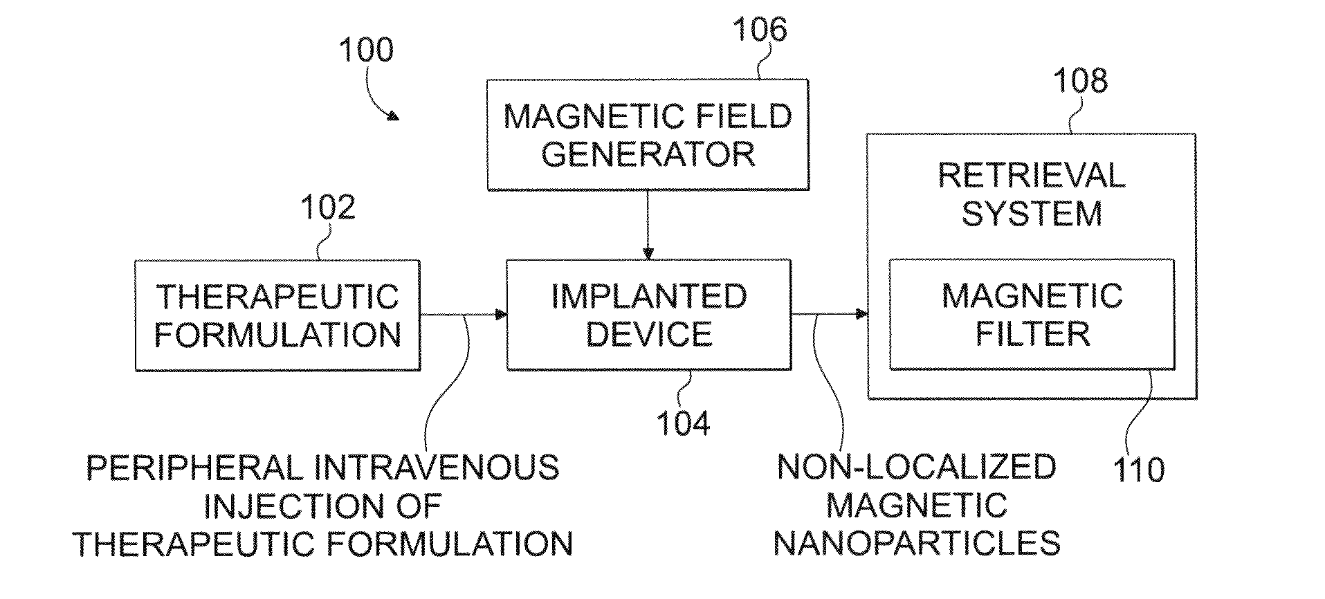 Uniform field magnetization and targeting of therapeutic formulations