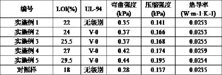 Preparation method of halogen-free flame retardant and application of halogen-free flame retardant to rigid polyurethane foam