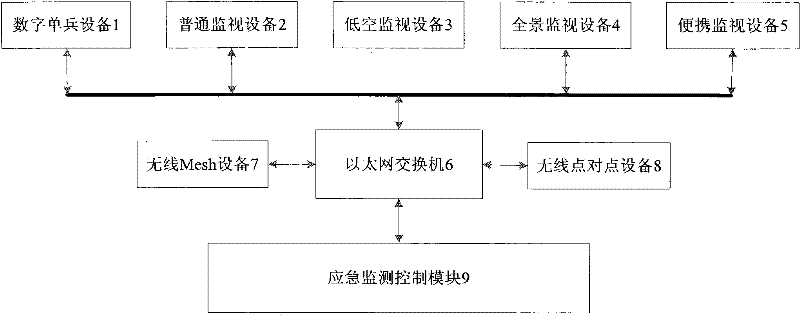 Emergency site monitoring and control system