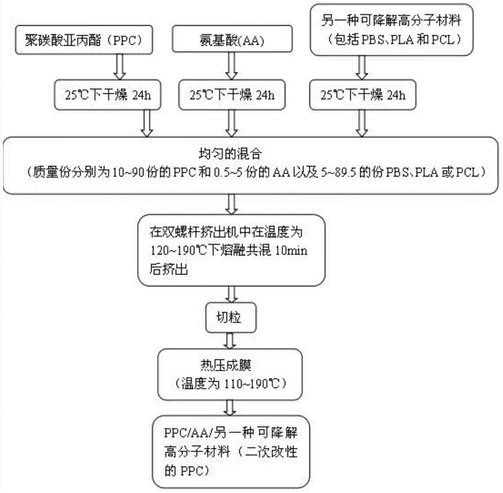 Method for preparing modified polycarbonate sub-lactone material