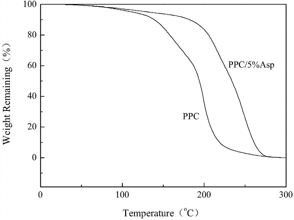 Method for preparing modified polycarbonate sub-lactone material