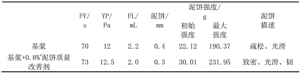 KCl blocking and anti-sloughing drilling fluid and preparation method thereof