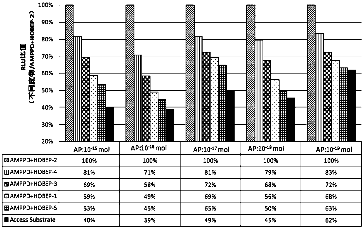 An Enzymatic Chemiluminescent Substrate for Alkaline Phosphatase