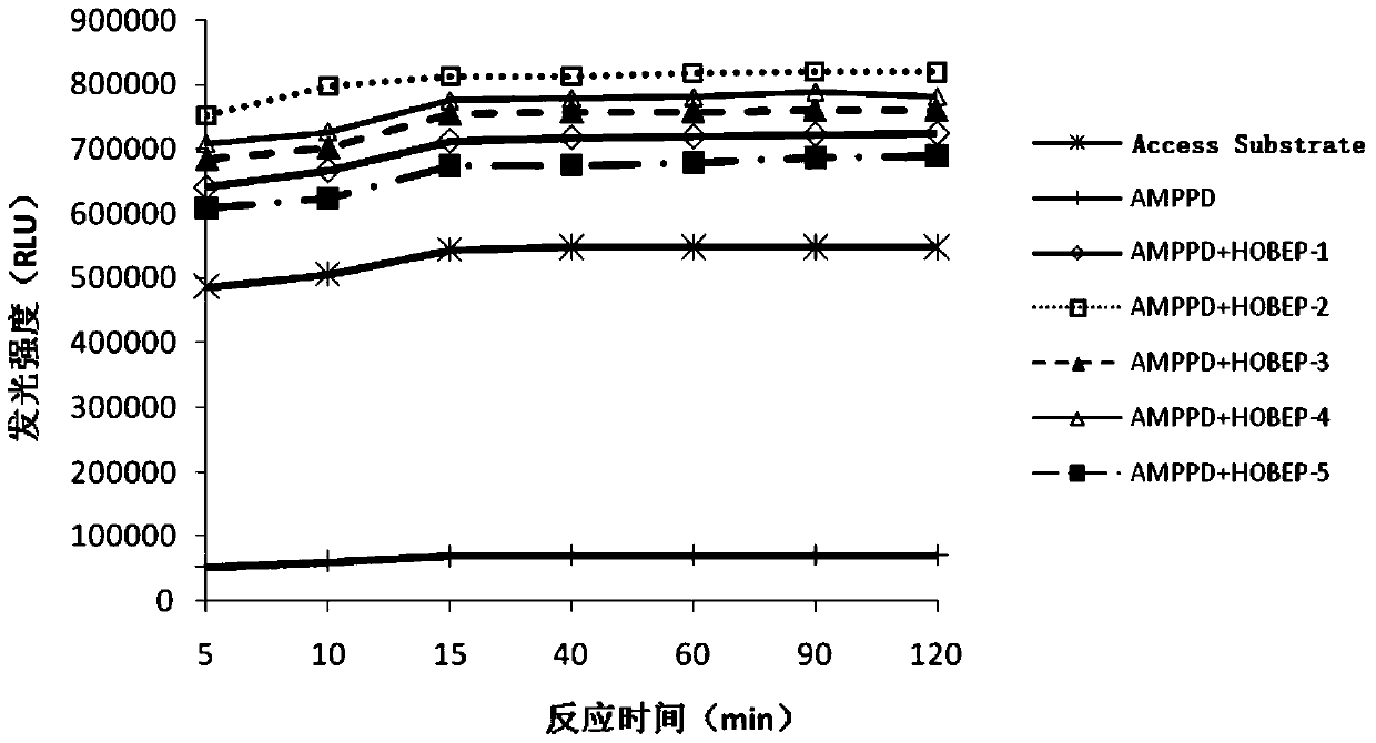 An Enzymatic Chemiluminescent Substrate for Alkaline Phosphatase