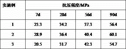 Sulphoaluminate cement and preparation method thereof