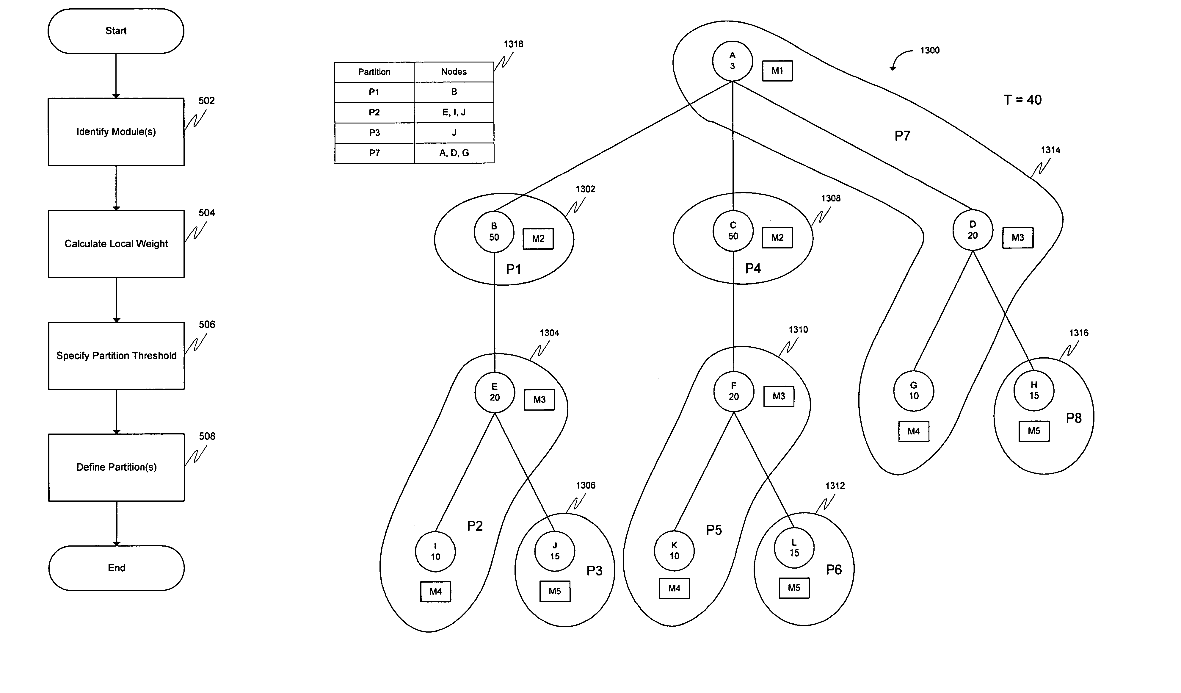 Method and system for partitioning an integrated circuit design