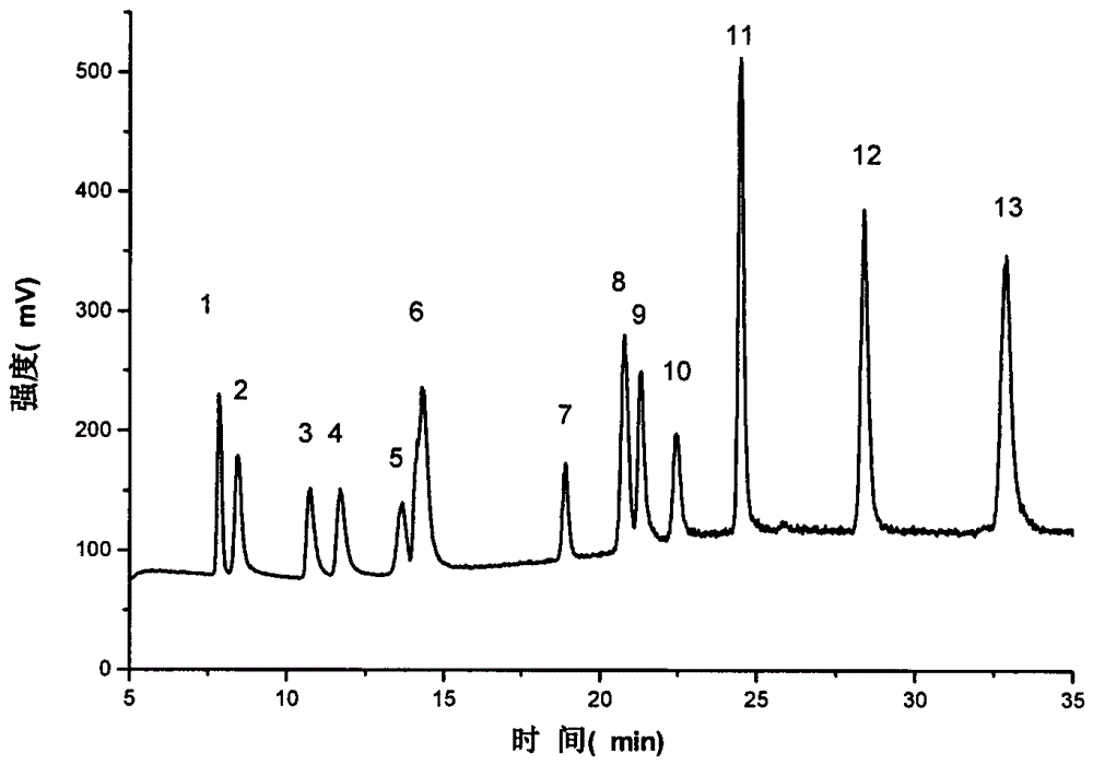 A High Performance Liquid Chromatography Evaporative Light Scattering Detection Method for the Simultaneous Separation and Detection of Thirteen Sugars and Sugar Alcohols