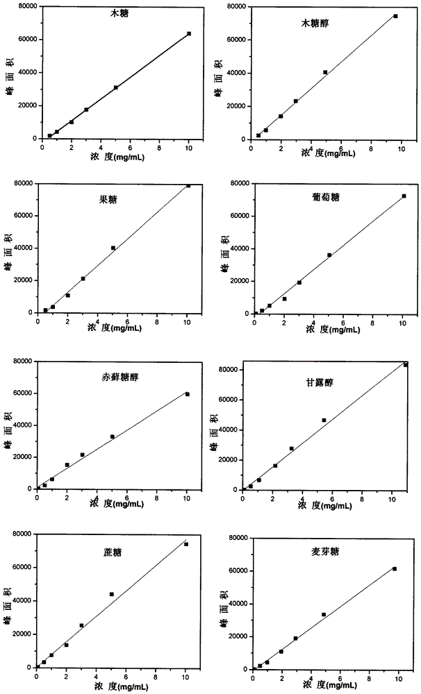 A High Performance Liquid Chromatography Evaporative Light Scattering Detection Method for the Simultaneous Separation and Detection of Thirteen Sugars and Sugar Alcohols