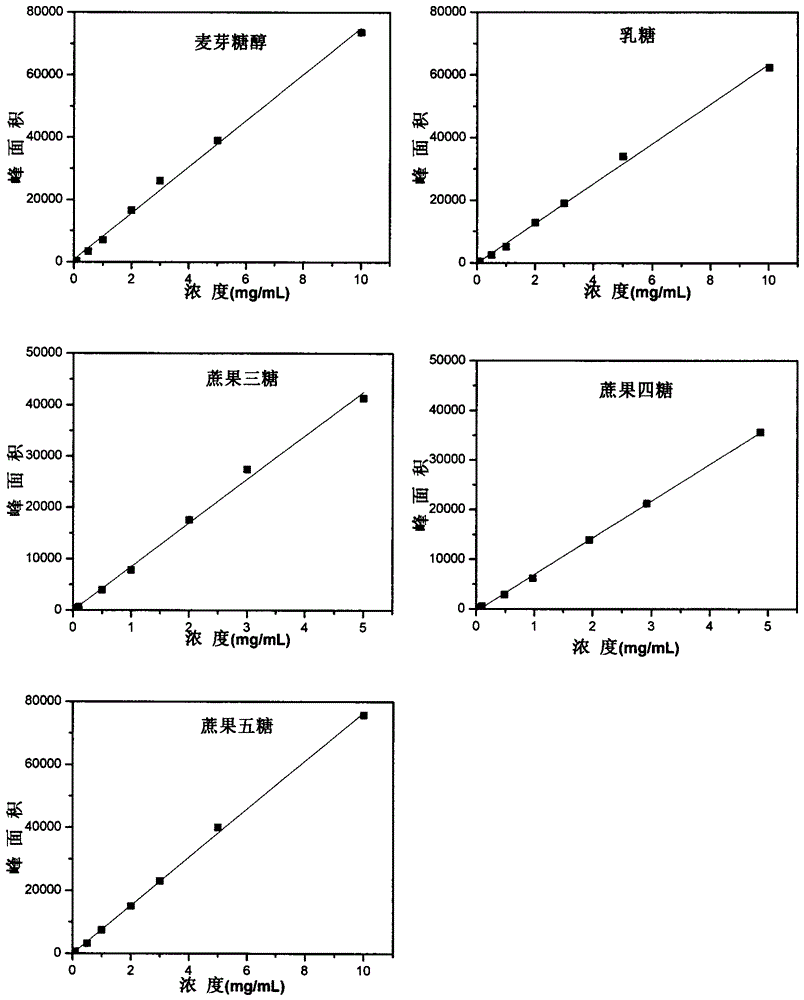 A High Performance Liquid Chromatography Evaporative Light Scattering Detection Method for the Simultaneous Separation and Detection of Thirteen Sugars and Sugar Alcohols