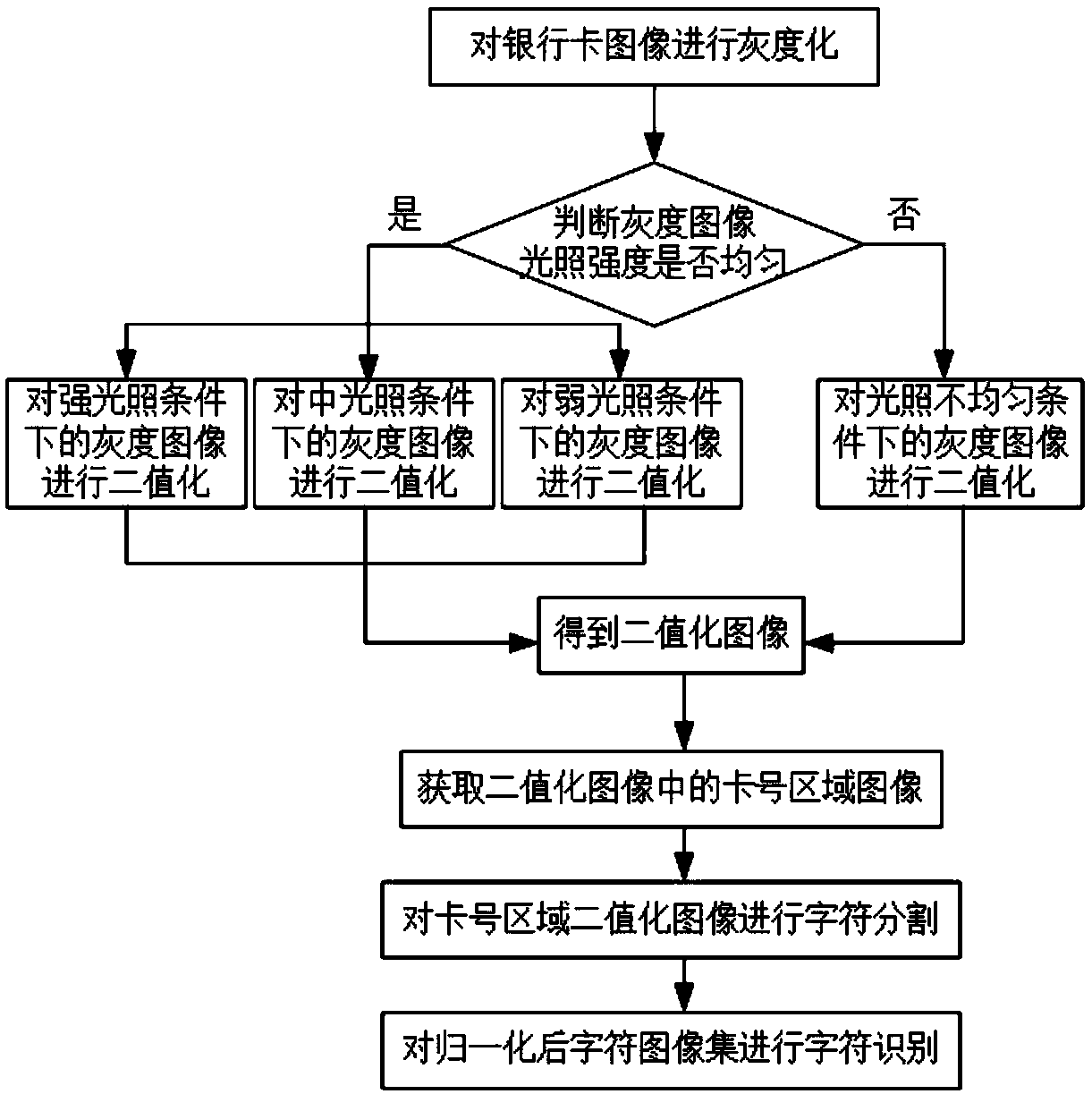 Bank card number recognition method based on OpenCV