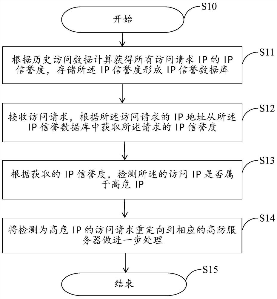 Detection and protection method and system for application layer DDOS attack based on IP credibility