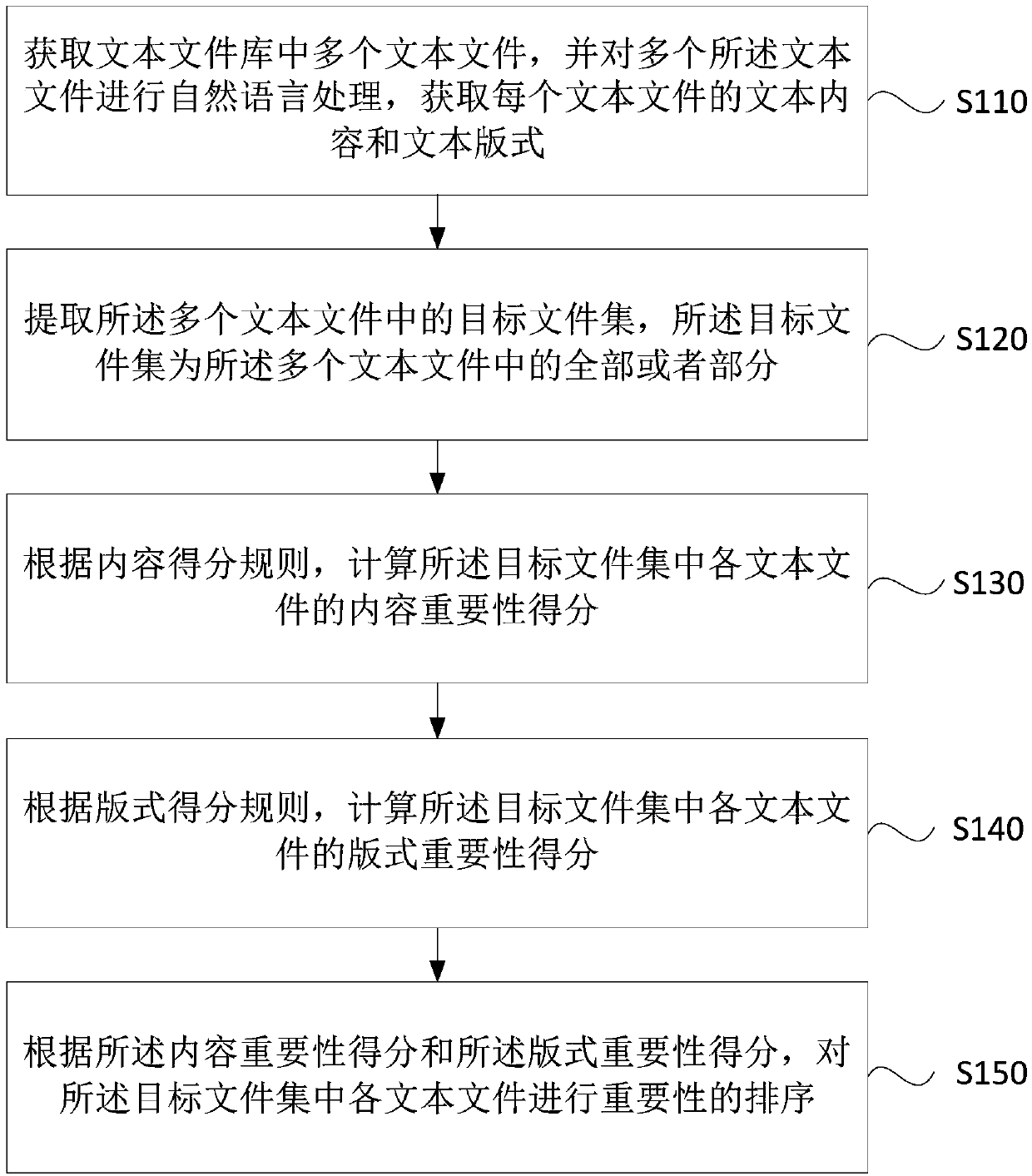 Text importance calculation method and device and equipment and storage medium