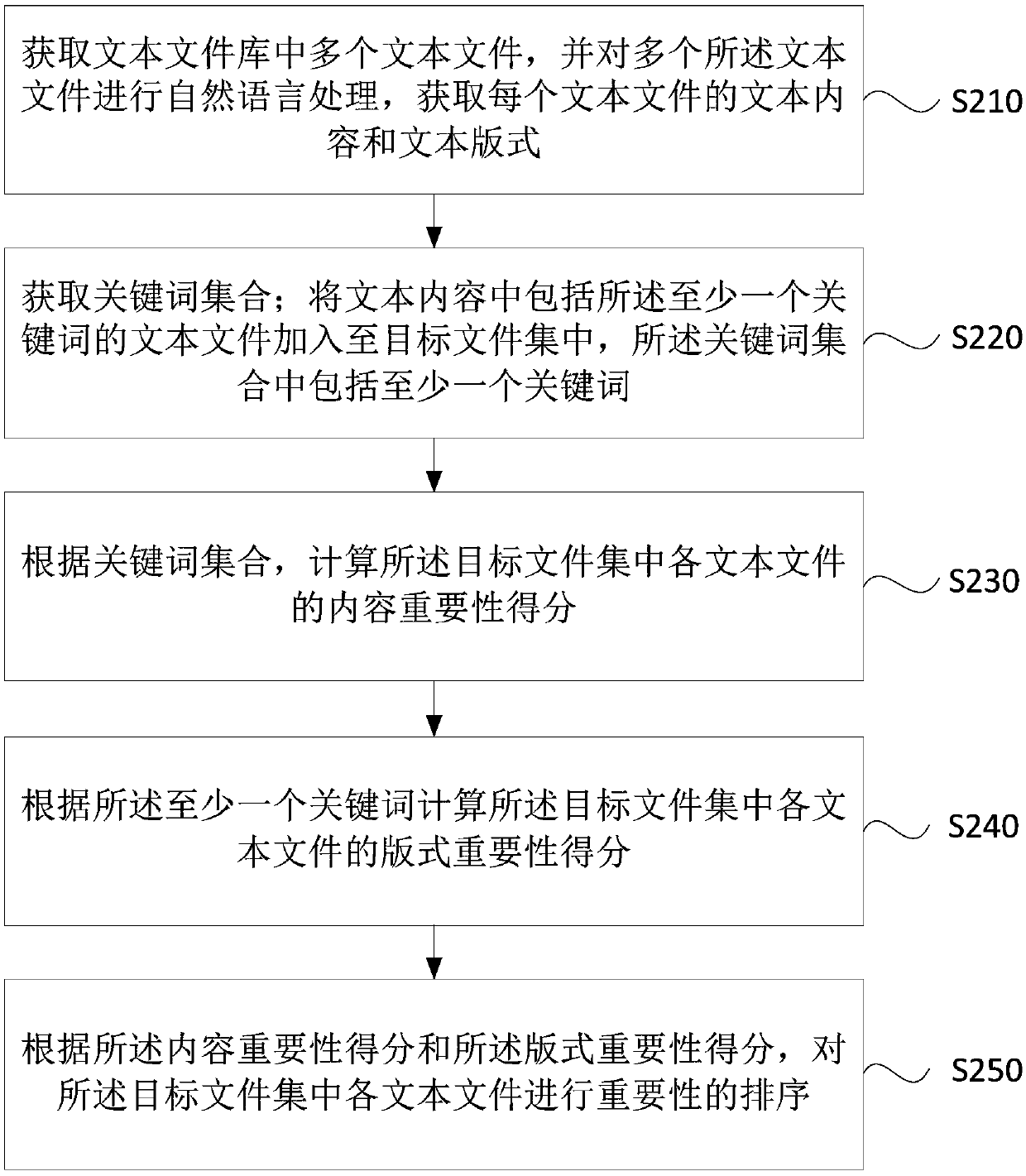 Text importance calculation method and device and equipment and storage medium