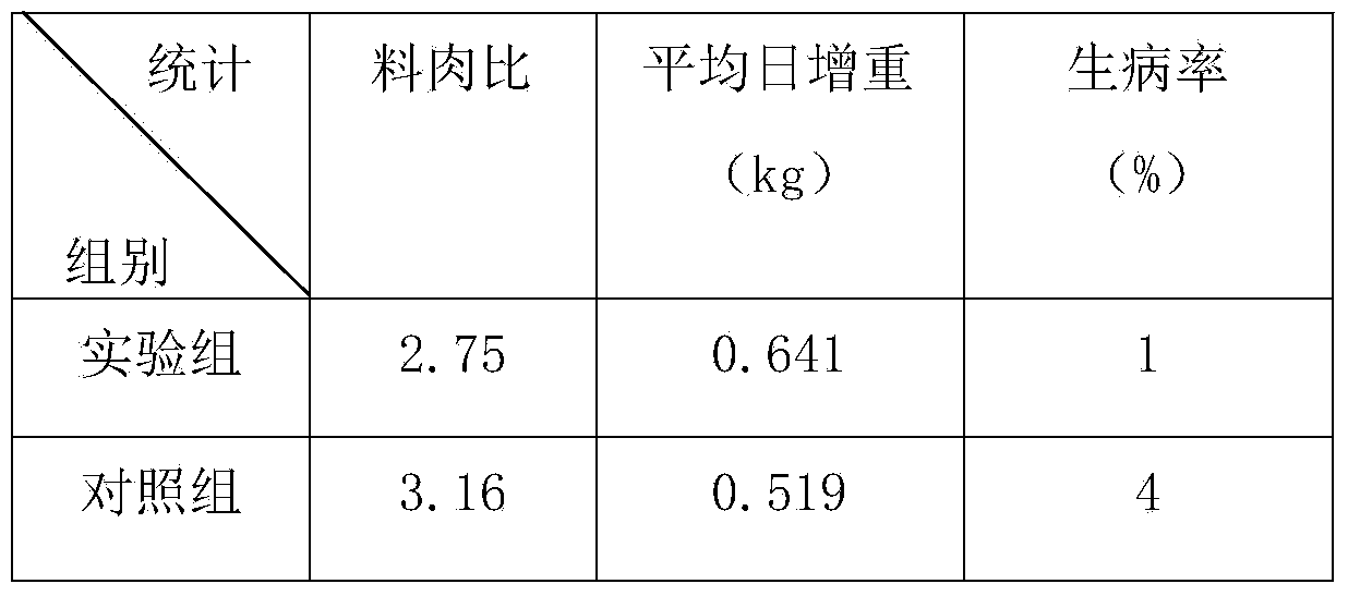 Digestible pig feed and preparation method thereof