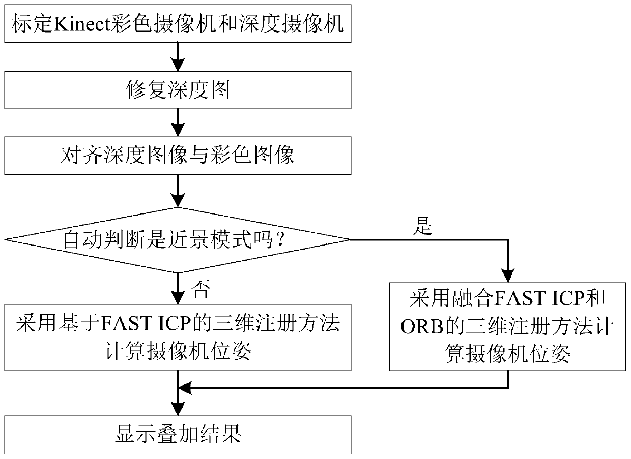 Kinect-based augmented reality three-dimensional registration method