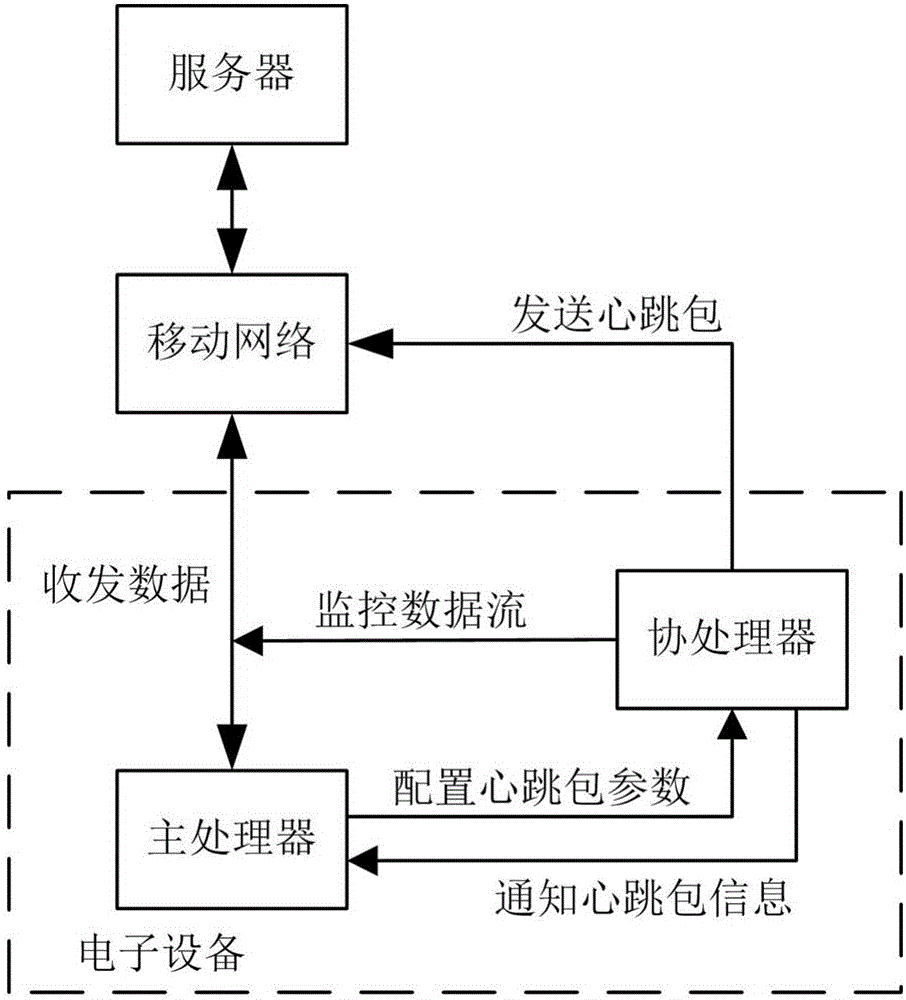 Method and system for maintaining long connection of mobile network