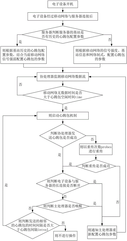 Method and system for maintaining long connection of mobile network